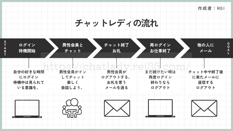 チャットレディの仕事の流れの写真