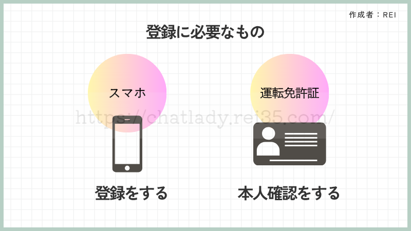チャットピアの登録に必要なもの