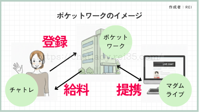 マダムライブとポケットワーク