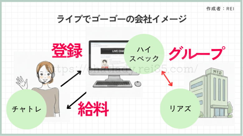 ライブでゴーゴーハイスペックのイメージ