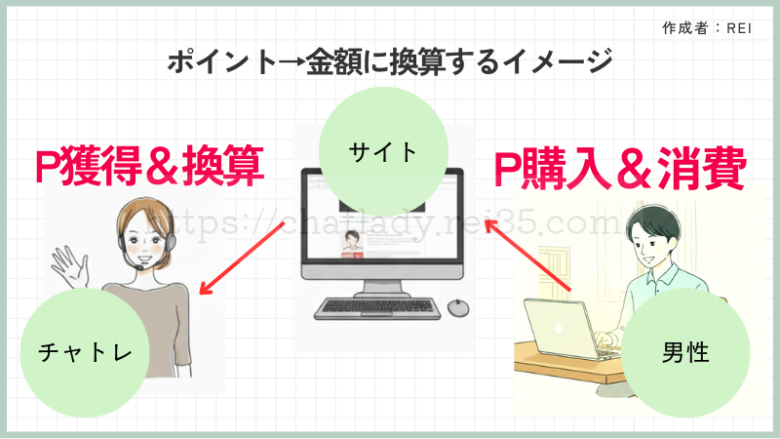 報酬の換算イメージ図