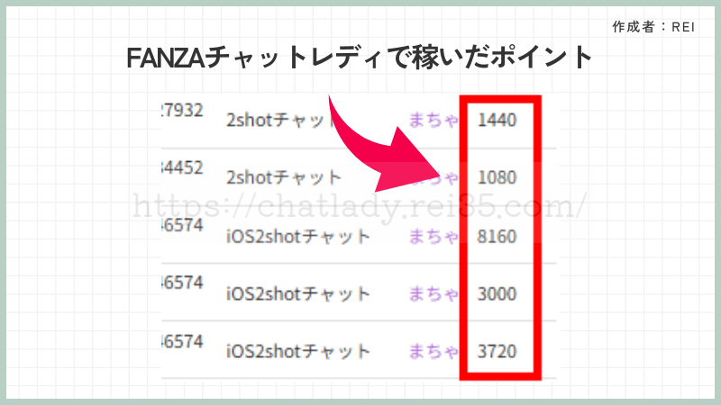 FANZAチャットレディで実際に稼いだポイント