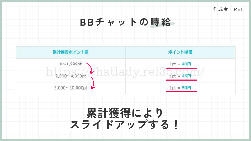 BBチャットの時給はスライドアップする写真