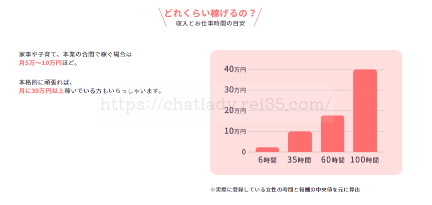 チャットピアの収入例の写真