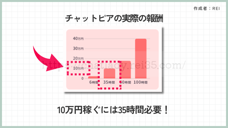 チャットピアの公式収入例の写真