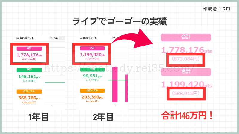 ライブでゴーゴーで稼いだ金額