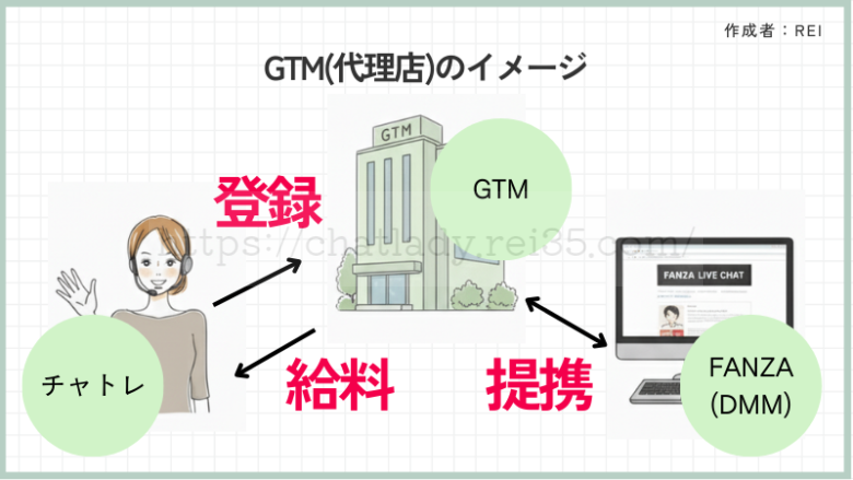 GTMのイメージ図