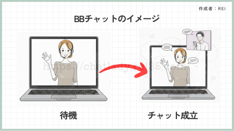BBチャットのイメージ図