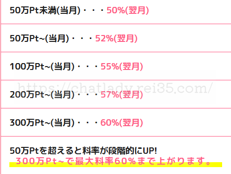 ポケットワークの報酬率