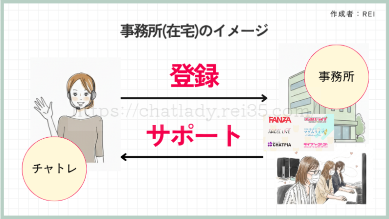 事務所在宅チャットレディのイメージ