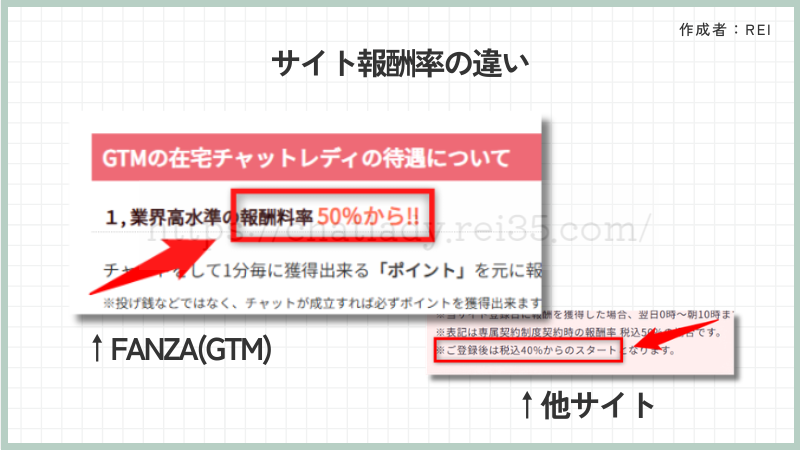 FANZAチャットレディの報酬率50％