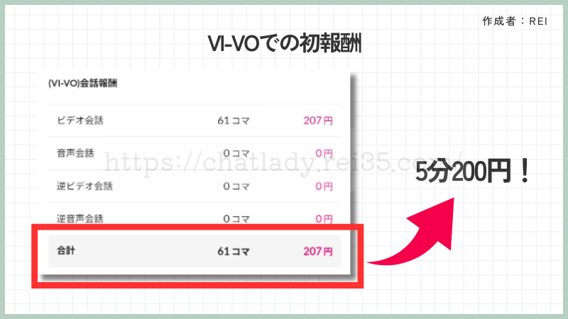 VIVOの報酬