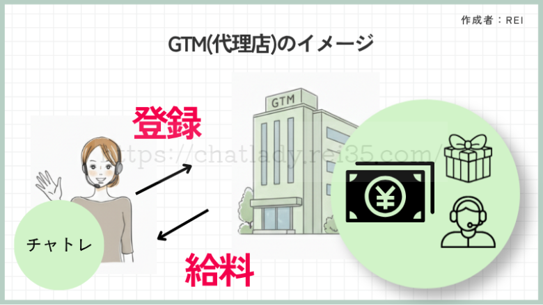 FANZAチャットレディとGTM