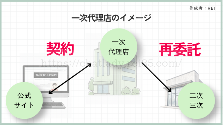 チャットレディの一次代理店